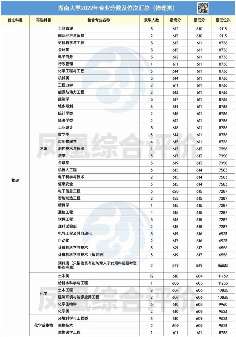 湖南大學(xué)2022年專業(yè)錄取分?jǐn)?shù)匯總?。v史類+物理類）-1