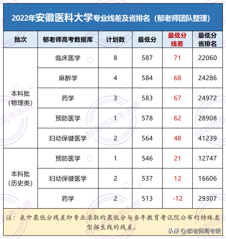 安徽醫(yī)科大學2022年錄取分數(shù)線（附：專業(yè)分及省排名）-1