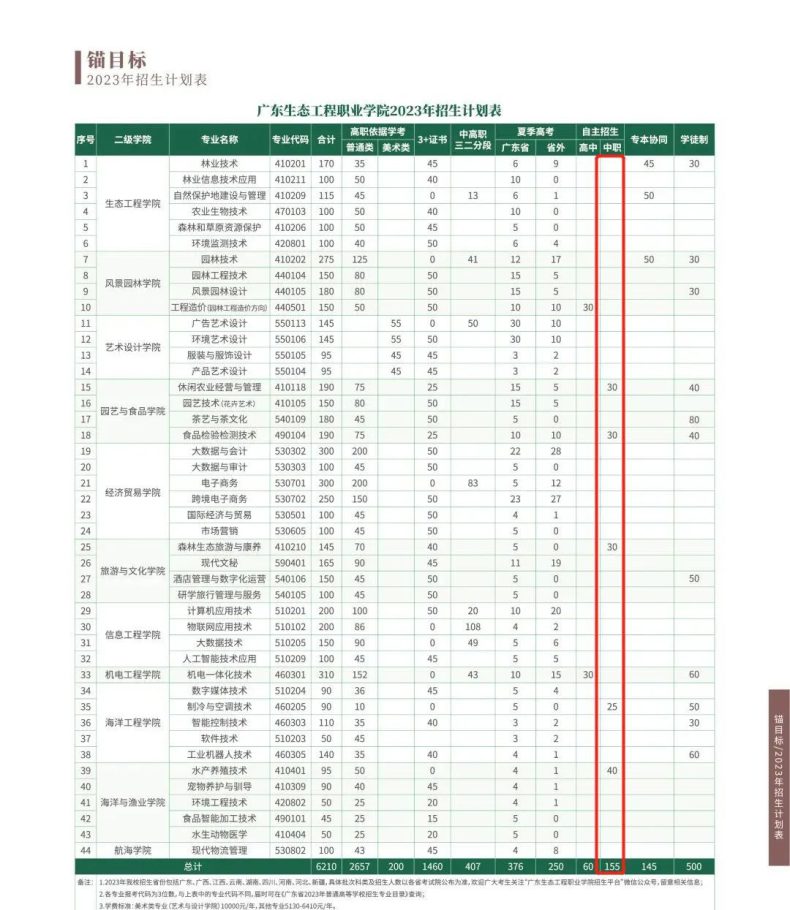 2023年廣東省高職自主招生報名即將開始（附：院校自主招生計劃、報考流程）-1