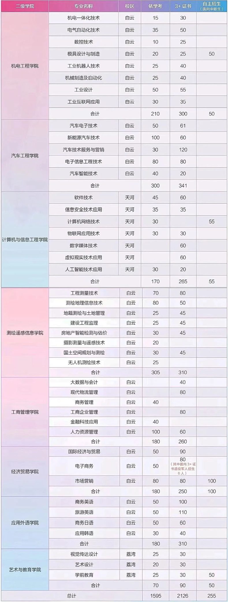 2023年廣東省高職自主招生報名即將開始（附：院校自主招生計劃、報考流程）-1