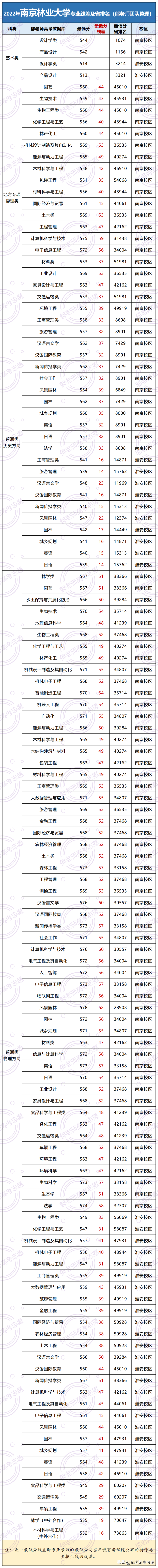 南京林業(yè)大學(xué)2022年錄取分?jǐn)?shù)線（附：專業(yè)分及省排名）-1