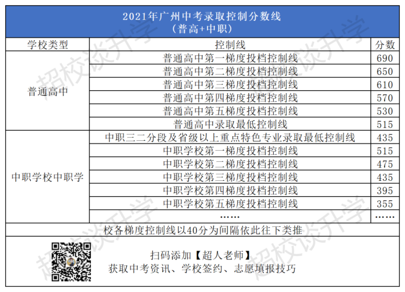 2020-2022年廣州示范性高中錄取分數(shù)線排名一覽?。☉艏?1