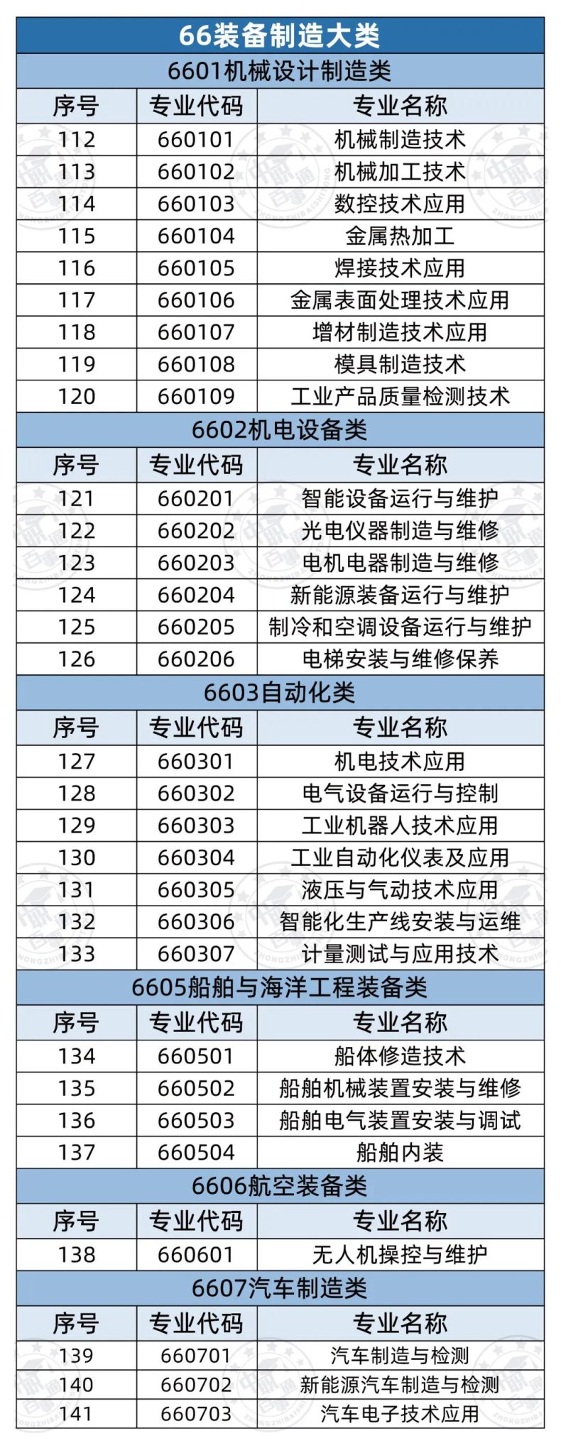 全部中職專業(yè)有哪些（358個(gè)）-1