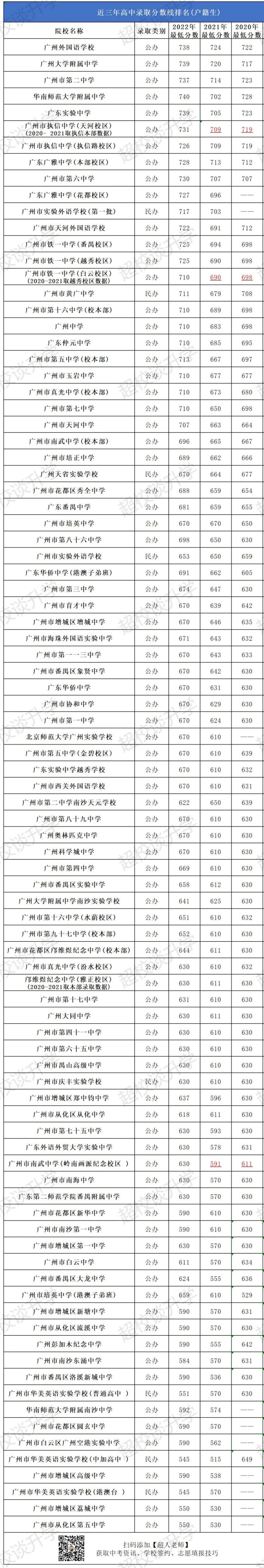 2020-2022年廣州示范性高中錄取分數(shù)線排名一覽?。☉艏?1