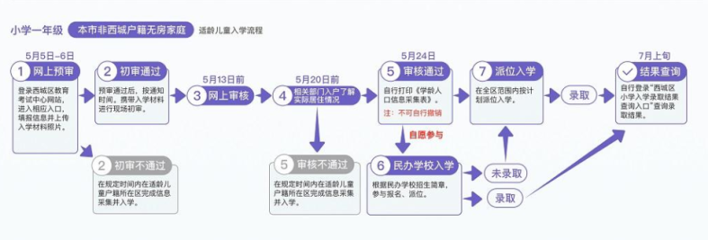 2023年幼升小報名流程是怎樣的？（附：京籍、非京籍入學(xué)區(qū)別）-1