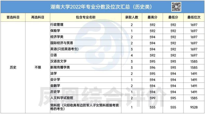 湖南大學(xué)2022年專業(yè)錄取分?jǐn)?shù)匯總！（歷史類+物理類）-1