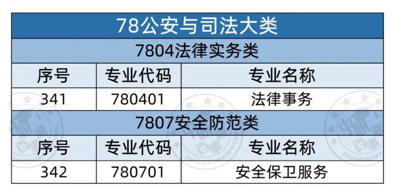 全部中職專業(yè)有哪些（358個(gè)）-1