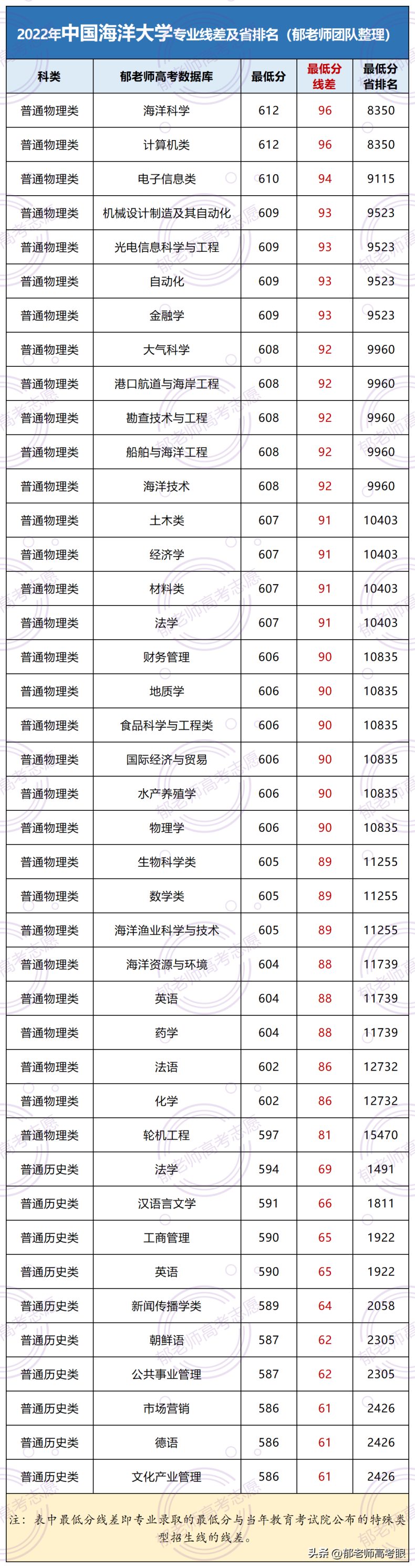 中國海洋大學2022年錄取分數(shù)線（附：專業(yè)分及省排名）-1