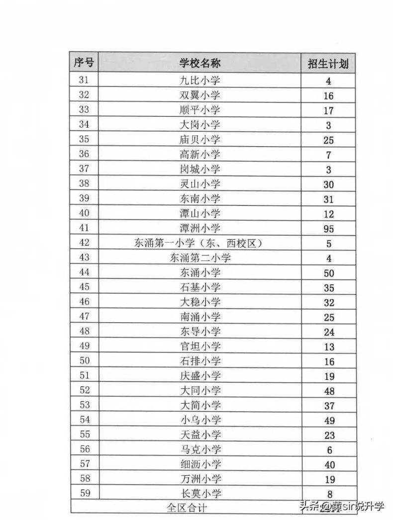 南沙區(qū)2022年積分入學(xué)招生計(jì)劃（附：錄取率）-1