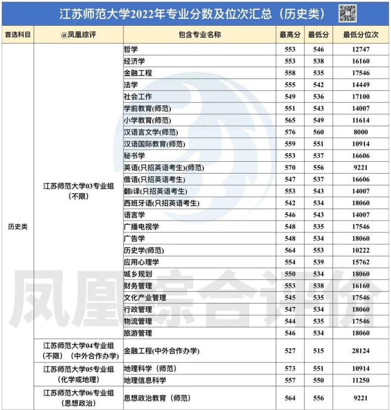 江蘇師范大學(xué)2022年專業(yè)錄取分?jǐn)?shù)匯總（歷史+物理）-1