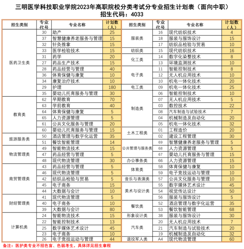 三明醫(yī)學(xué)科技職業(yè)學(xué)院好嗎（附：2023年招生計(jì)劃）-1