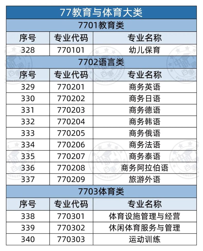 全部中職專業(yè)有哪些（358個(gè)）-1