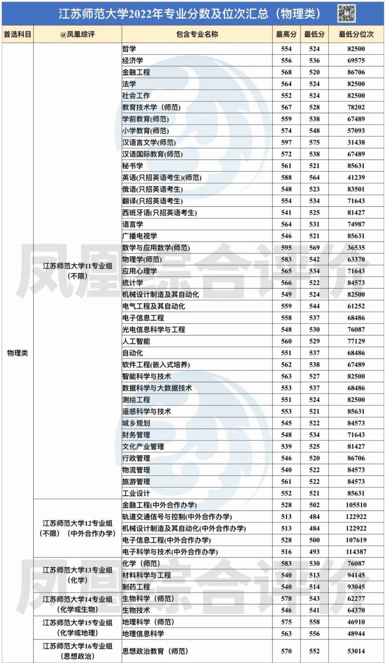 江蘇師范大學(xué)2022年專業(yè)錄取分?jǐn)?shù)匯總（歷史+物理）-1