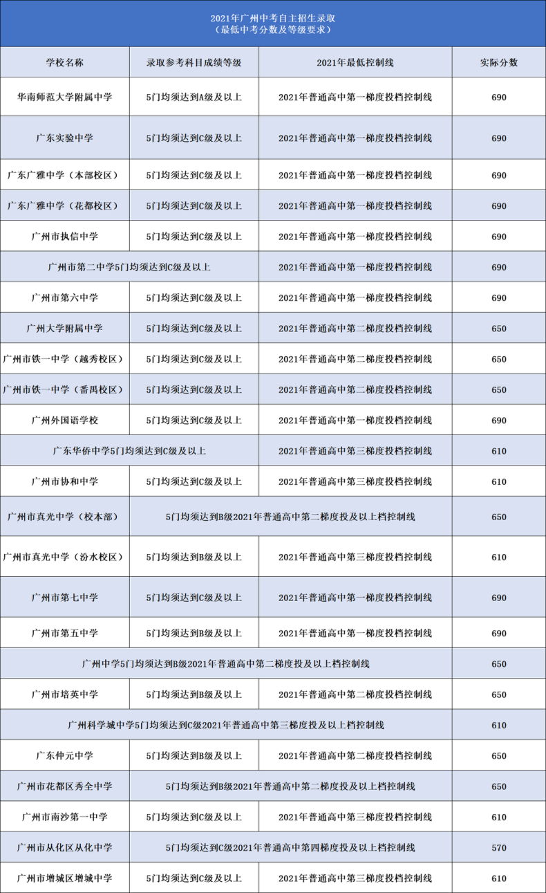 廣州往年自主招生各高中錄取最低分?jǐn)?shù)及要求?。ǜ剑?022年中考自招流程）-1