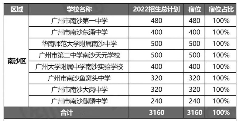 廣州132所高中住宿情況大盤點(diǎn)（附：2022年招生計(jì)劃）-1