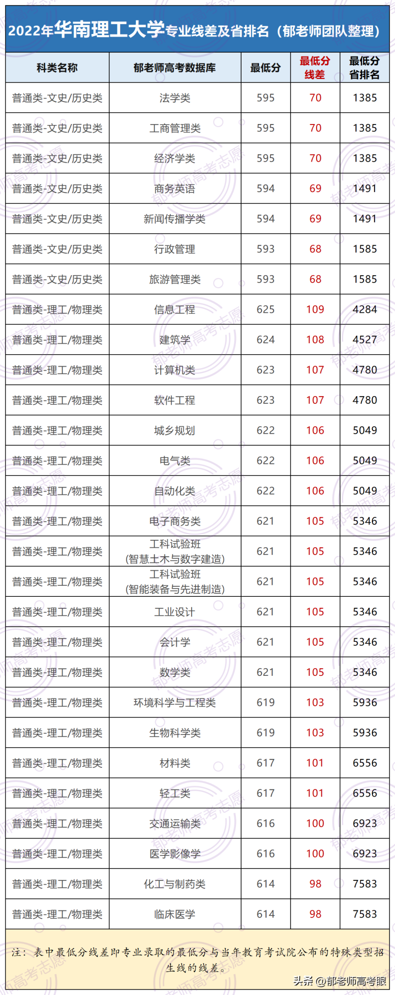 華南理工大學(xué)2022年錄取分?jǐn)?shù)線是多少（附：專業(yè)分及省排名）-1