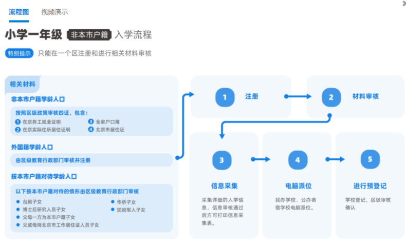 2023年幼升小報名流程是怎樣的？（附：京籍、非京籍入學(xué)區(qū)別）-1