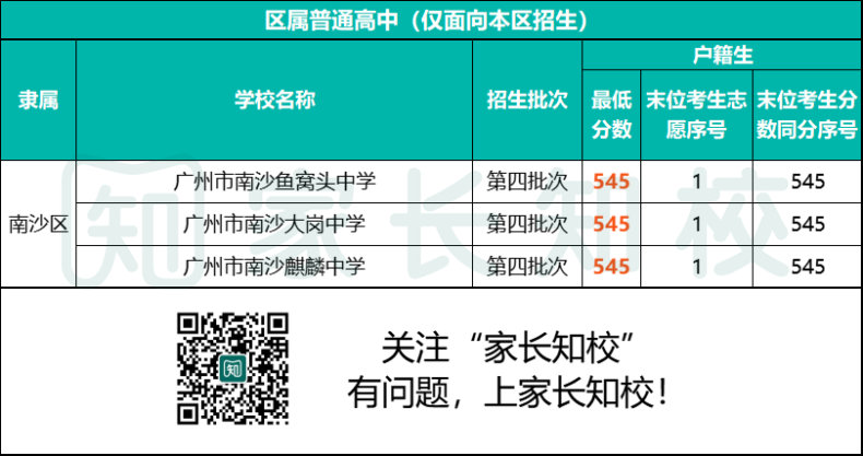 2023年南沙區(qū)考生可報高中范圍（附：詳細學校名單&分數(shù)線）-1