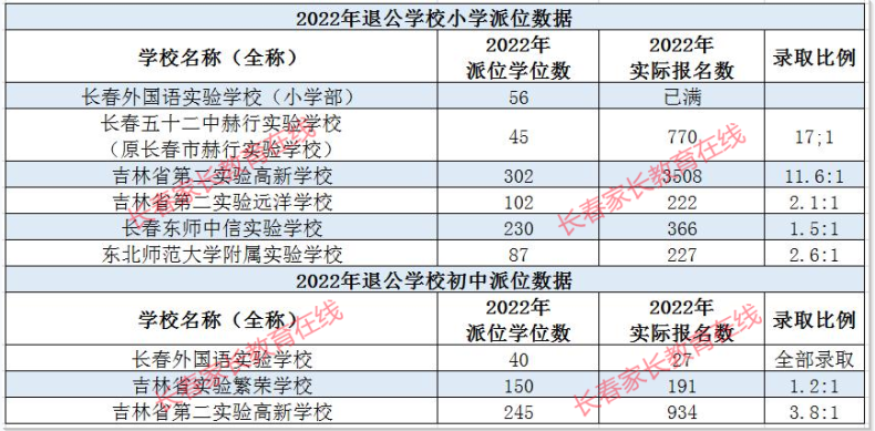 2023年長(zhǎng)春優(yōu)質(zhì)中小學(xué)不收學(xué)費(fèi)！（附：派位比例）-1