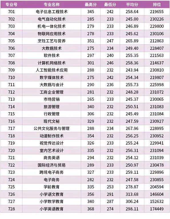 汕尾職業(yè)技術學院怎么樣（附：2022年各專業(yè)最低分數(shù)線）-1