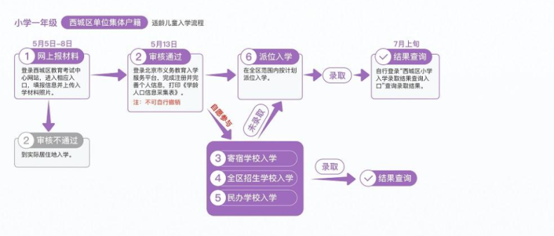 2023年幼升小報名流程是怎樣的？（附：京籍、非京籍入學(xué)區(qū)別）-1