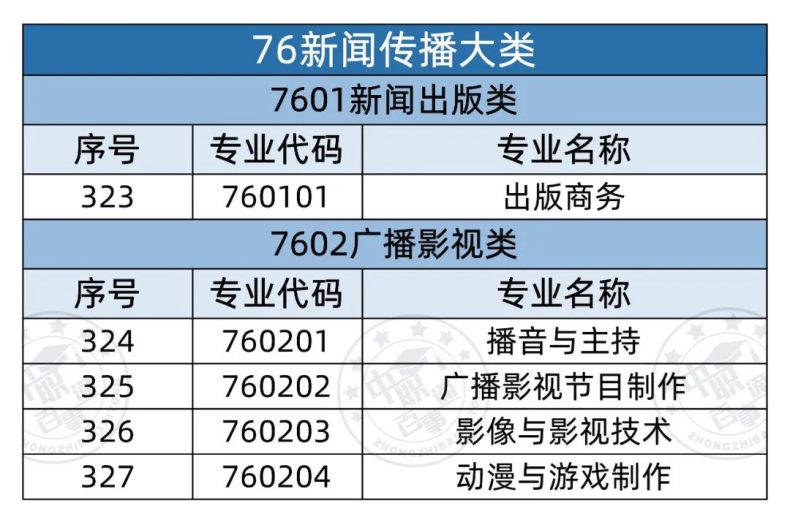 全部中職專業(yè)有哪些（358個(gè)）-1