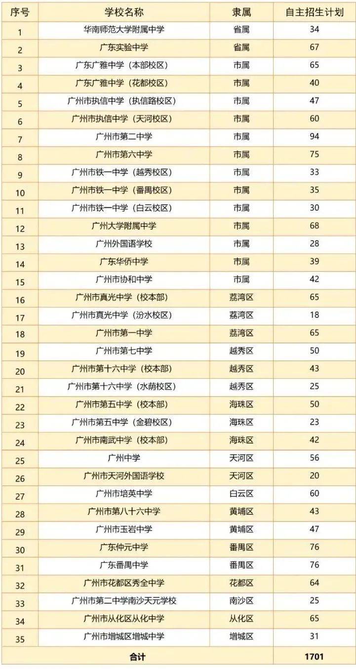 2022年廣州中考哪些高中有自主招生?。ǜ剑赫猩才牛?1