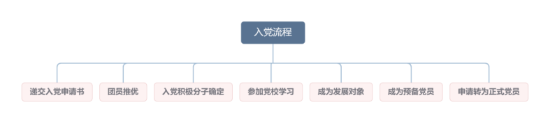 大學有必要入黨嗎？入黨有什么好處？（附：入黨流程）-1