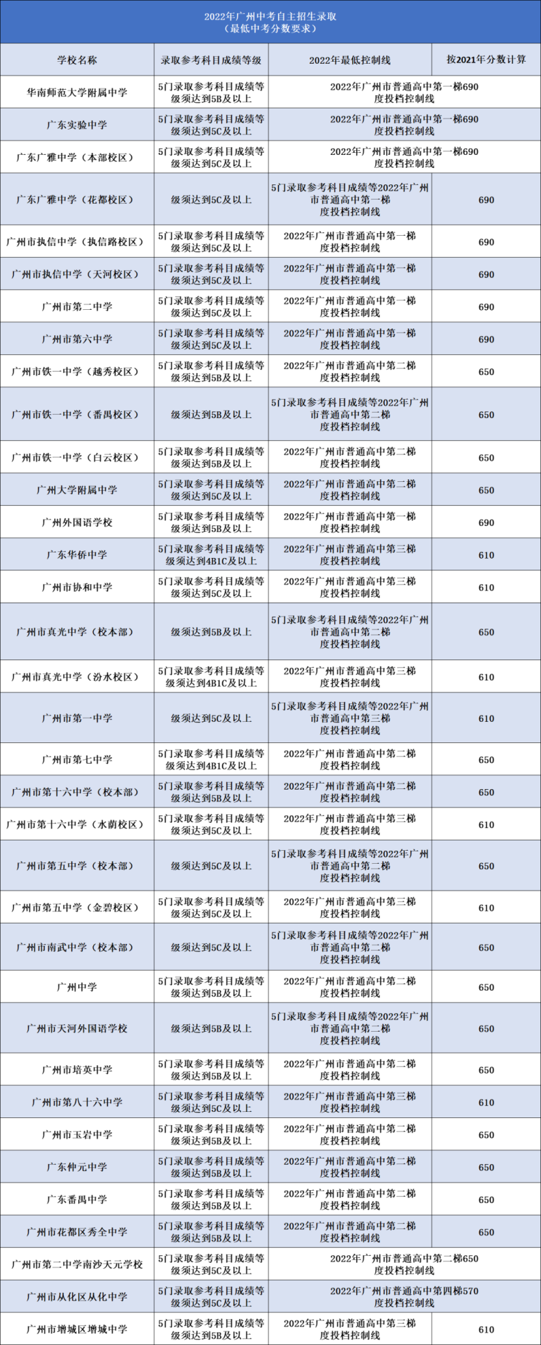 廣州往年自主招生各高中錄取最低分?jǐn)?shù)匯總?。ǜ剑?022年中考自招流程）-1