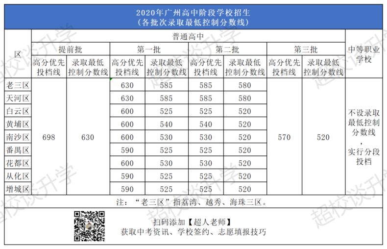 2020-2022年廣州示范性高中錄取分數(shù)線排名一覽?。☉艏?1