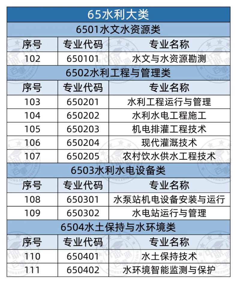 全部中職專業(yè)有哪些（358個(gè)）-1