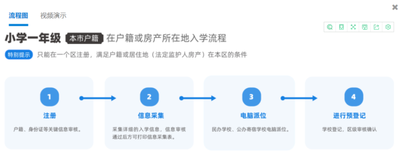 2023年幼升小報名流程是怎樣的？（附：京籍、非京籍入學(xué)區(qū)別）-1