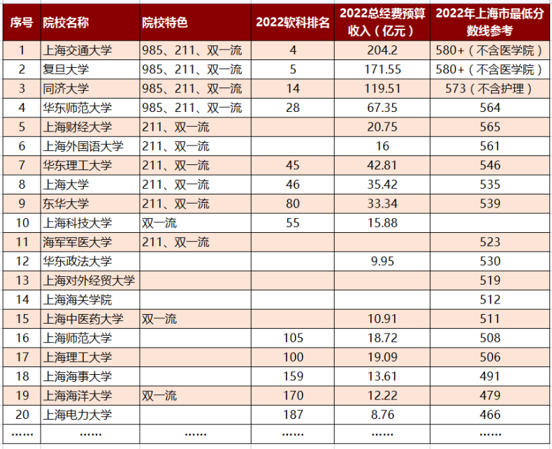 上海市大學最新排名（上海最好本科院校有哪些）-1