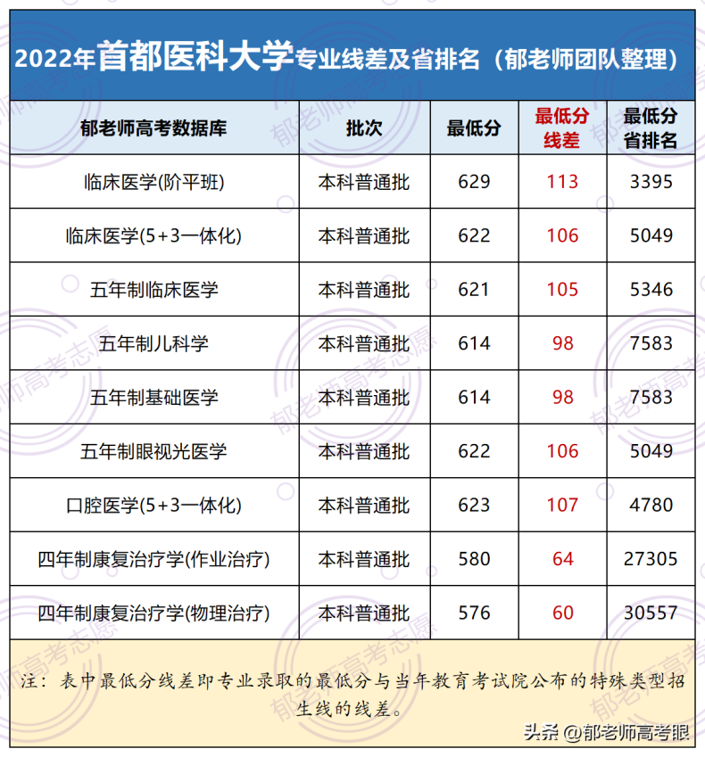 首都醫(yī)科大學(xué)2022年錄取分?jǐn)?shù)線（附：專業(yè)分+省排名）-1