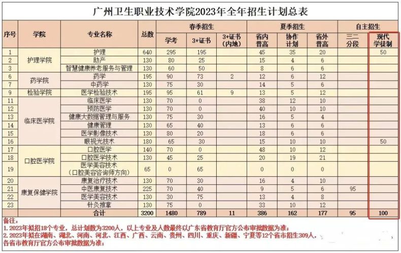 2023年廣東省高職自主招生報名即將開始（附：院校自主招生計劃、報考流程）-1