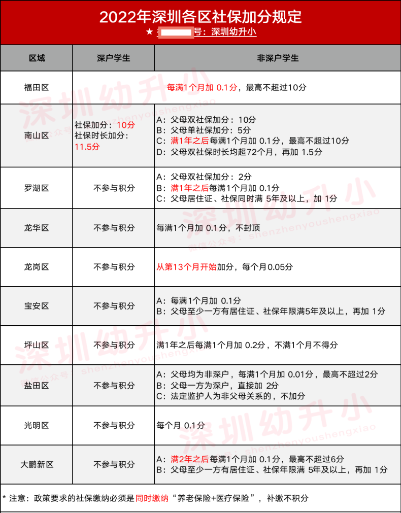 非深戶家庭如何做，孩子可能會(huì)被公辦錄取（附：各區(qū)登記要求）-1