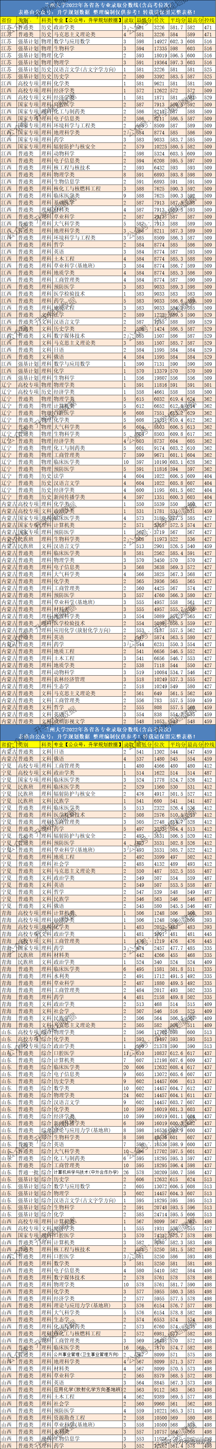 2022蘭州大學(xué)各專業(yè)分?jǐn)?shù)線排名（含高考位次）-1