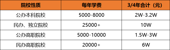 在廣東上大學(xué)，一年要花費(fèi)多少？-1