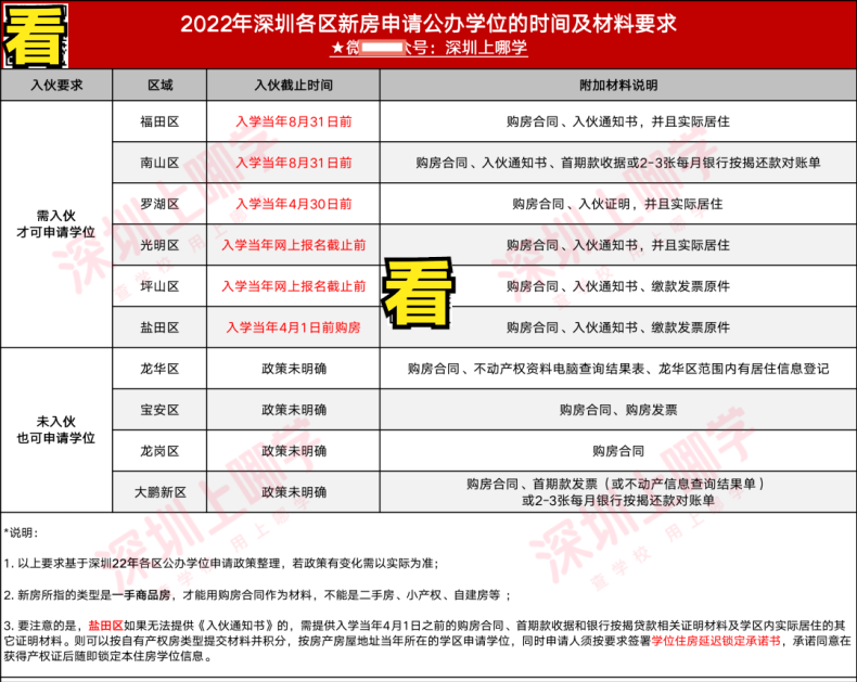 非深戶家庭如何做，孩子可能會(huì)被公辦錄?。ǜ剑焊鲄^(qū)登記要求）-1