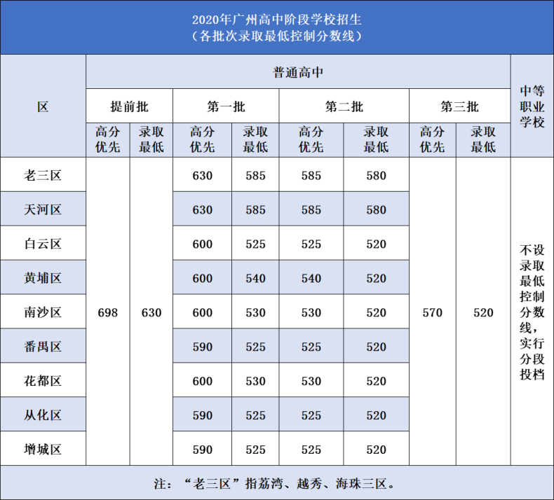 廣州往年自主招生各高中錄取最低分?jǐn)?shù)及要求?。ǜ剑?022年中考自招流程）-1