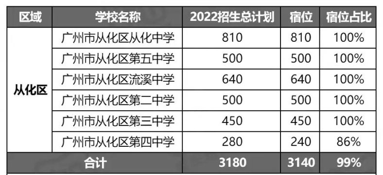 廣州132所高中住宿情況大盤點(diǎn)（附：2022年招生計(jì)劃）-1