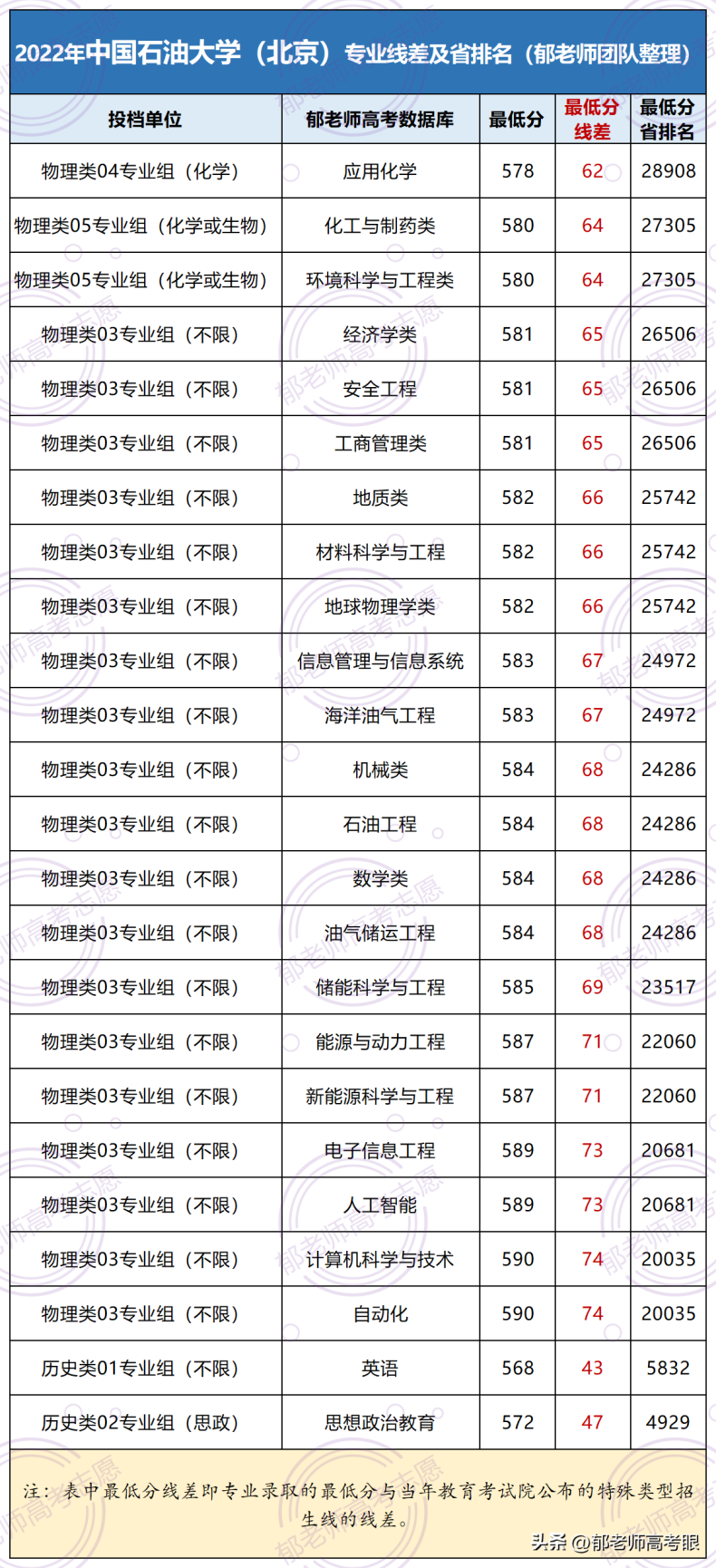 中國石油大學（北京）2022年錄取分數線（附：專業(yè)分+省排名）-1