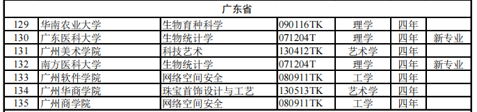 廣東高校本科專業(yè)新增102個、撤銷30個?。ǜ剑合嚓P(guān)專業(yè)名單）-1