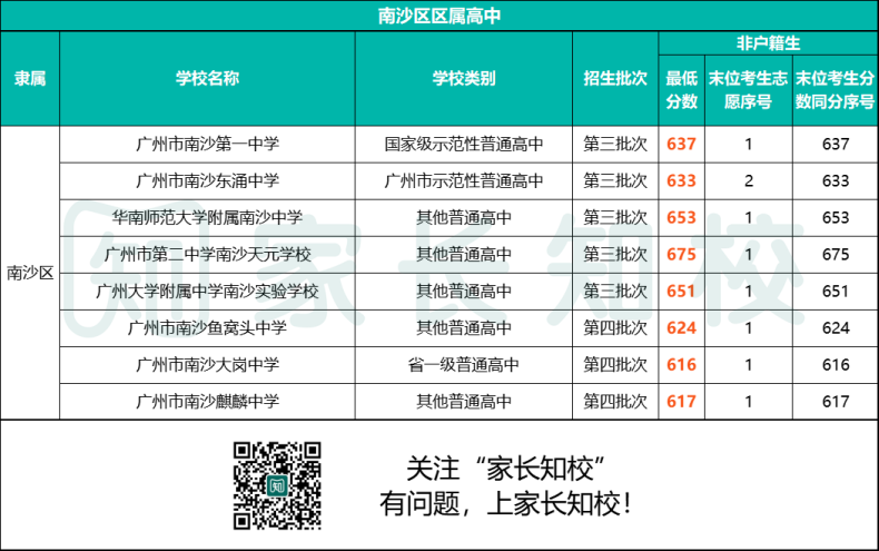 2023年南沙區(qū)考生可報高中范圍（附：詳細學校名單&分數(shù)線）-1