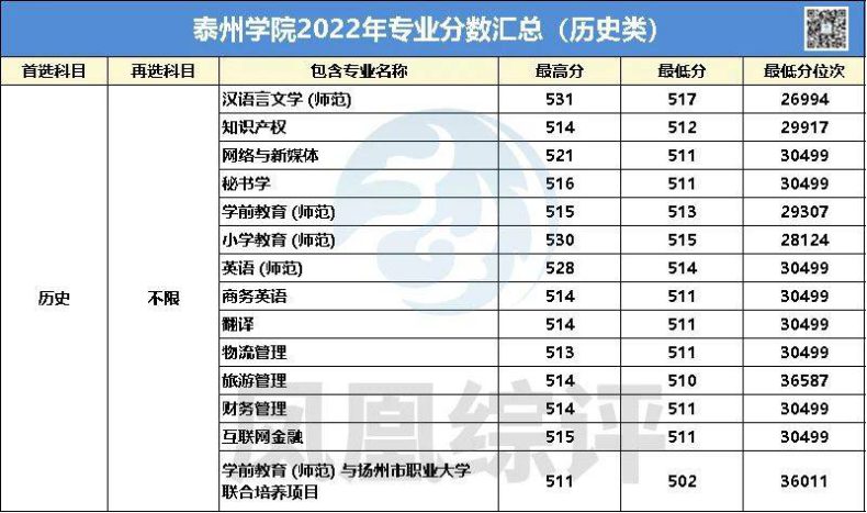 泰州學院2022年專業(yè)錄取分數(shù)匯總?。v史類+物理類）-1