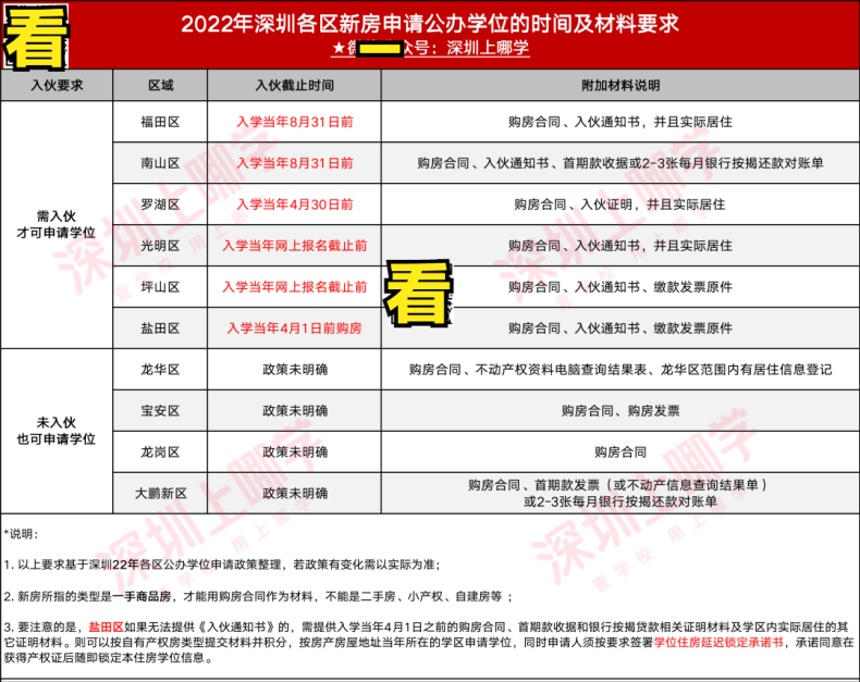 2023深圳各區(qū)租賃憑證、居住登記時(shí)間要求匯總（不滿一年無(wú)法入學(xué)！）-1