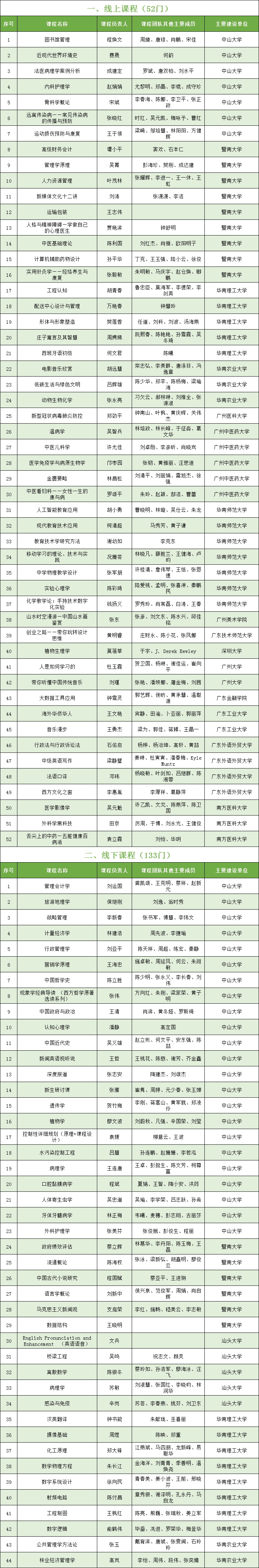 第二批國家級一流本科課程名單公示?。◤V東316門入選！）-1