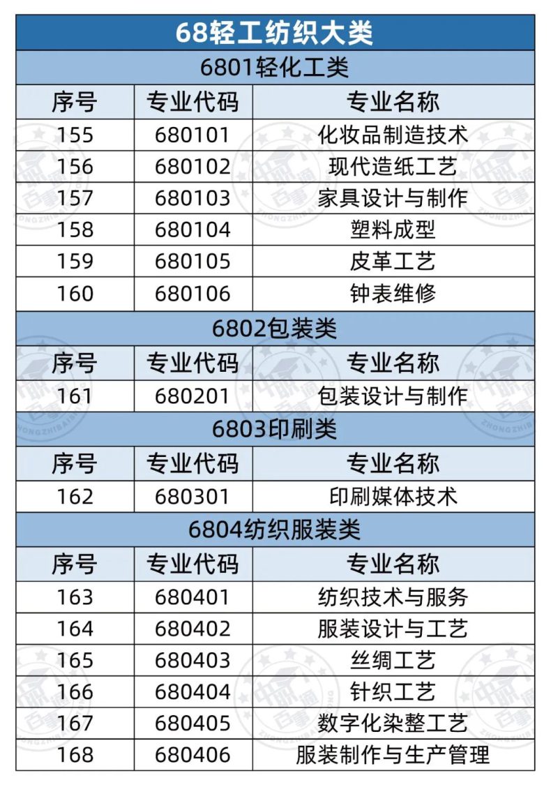 全部中職專業(yè)有哪些（358個(gè)）-1