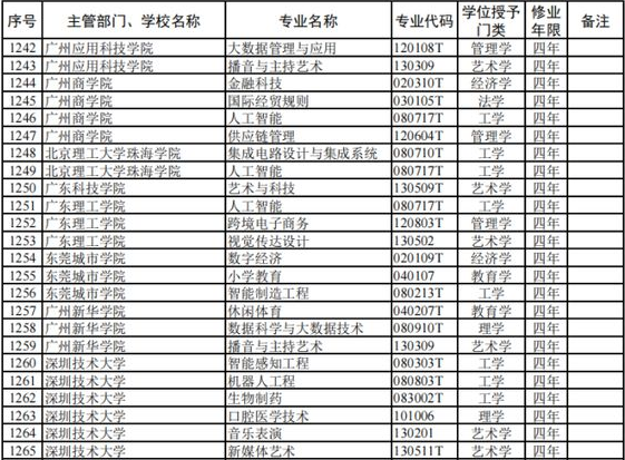 廣東高校本科專業(yè)新增102個、撤銷30個?。ǜ剑合嚓P(guān)專業(yè)名單）-1