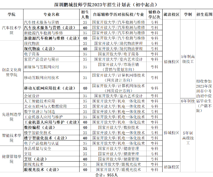 深圳鵬城技師學(xué)院怎么樣（附：2023年招生計(jì)劃）-1